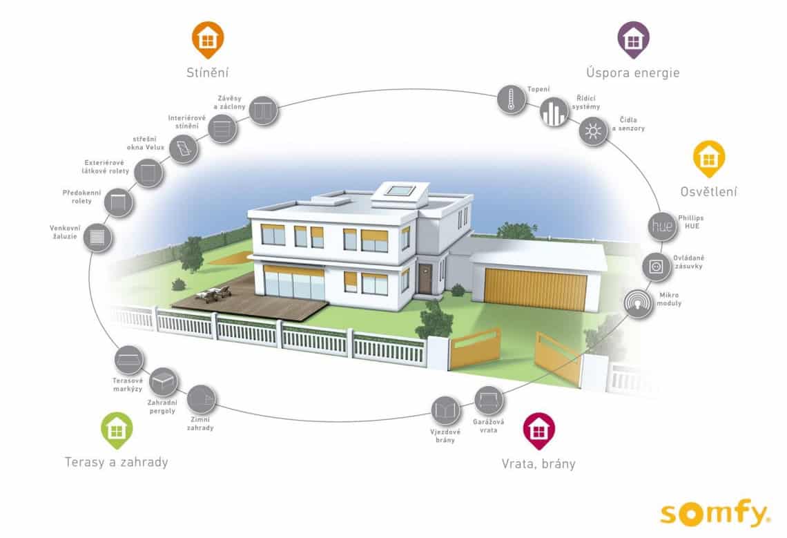 Inteligentní domácnost Somfy TaHoma 2 Inteligentní domácnost Somfy TaHoma
