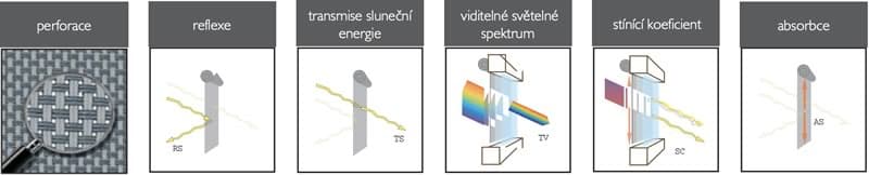 Vlastnosti látek Serge